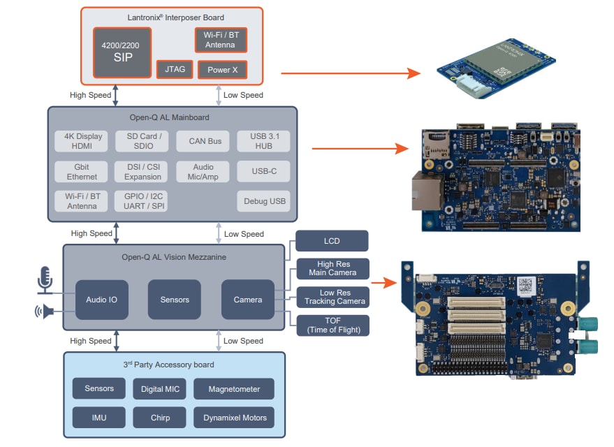 Block Diagram - Lantronix Open-Q™ AL Development Kits